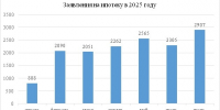 Регистрация ипотеки в июле 2025 в Красноярском крае - Абанский район
